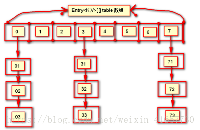 hashmap结构
