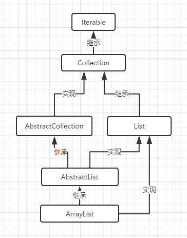 ArrayList继承体系