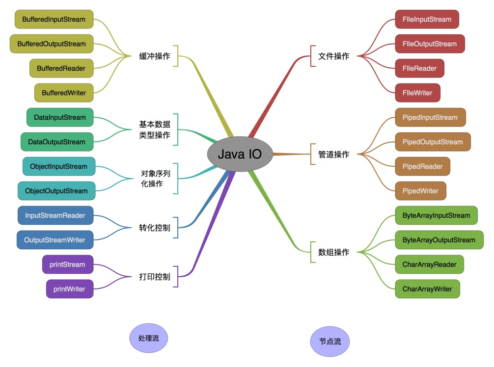 按操作对象分类结构图