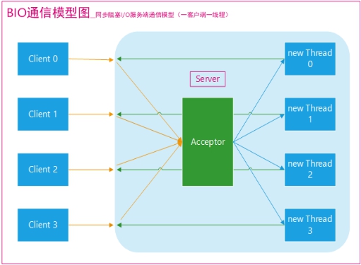 一对一通信模型