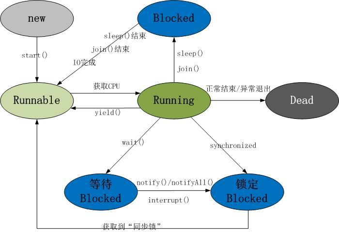 状态转换图1