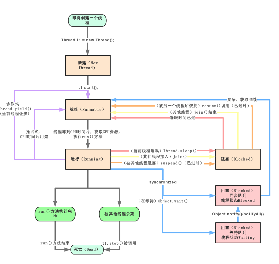 状态转换图2