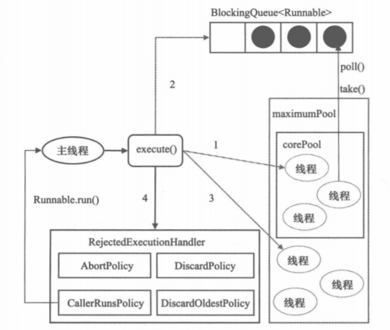 线程池参数协作图