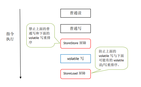 volatile写