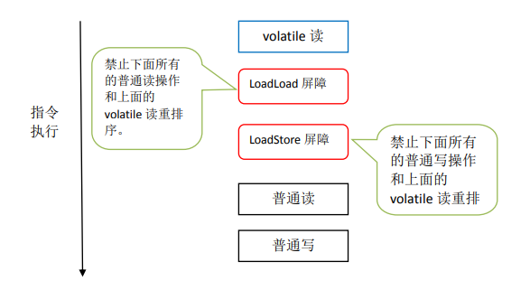 volatile读