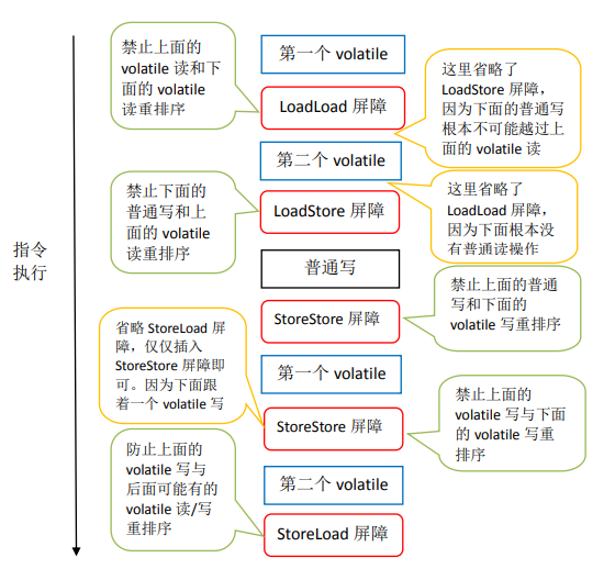 内存屏障