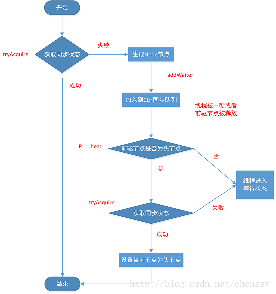 acquire流程图